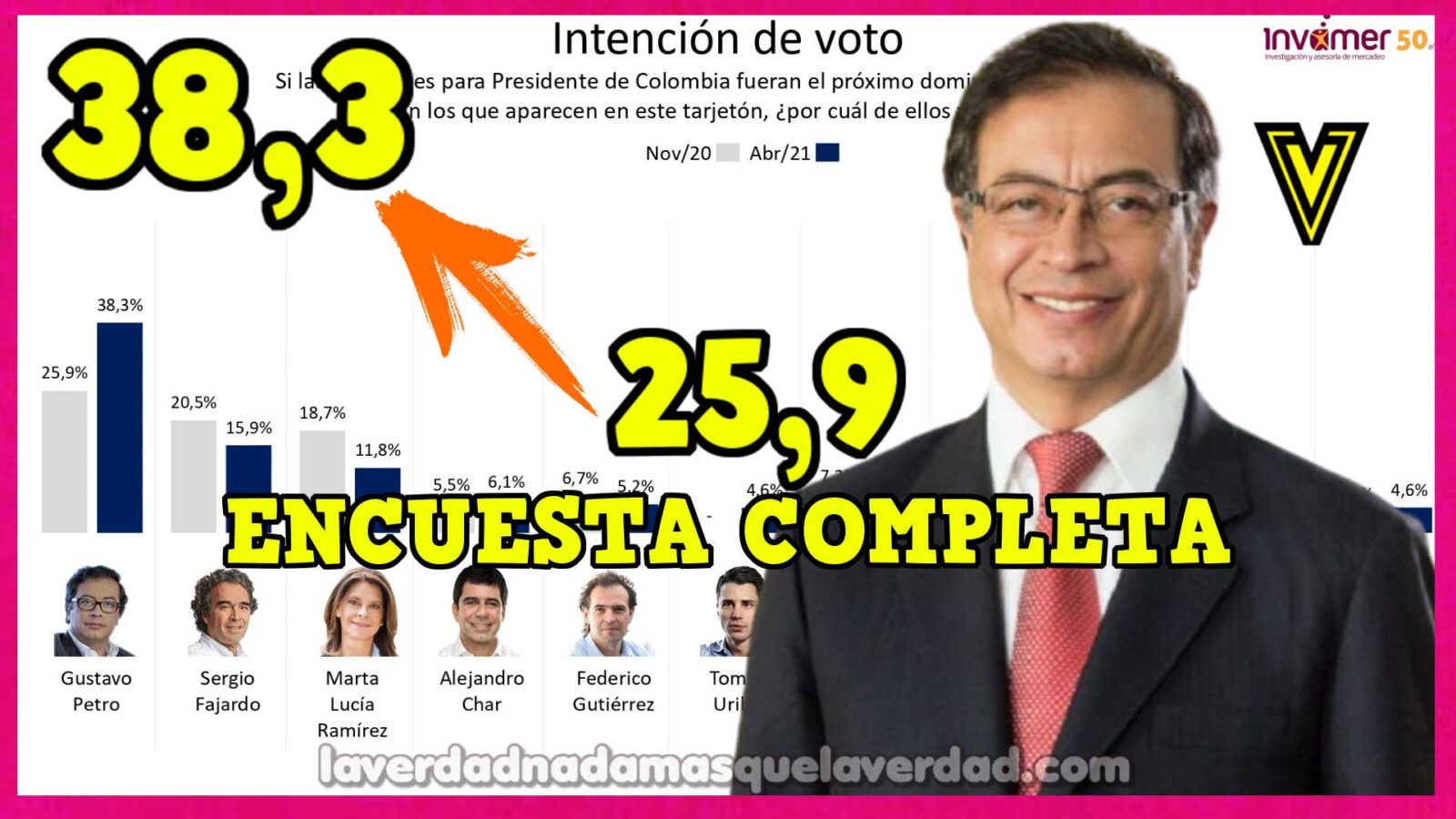 ⭐️ ENCUESTA INVAMER GUSTAVO PETRO DEL 25.9% AL 38.3%