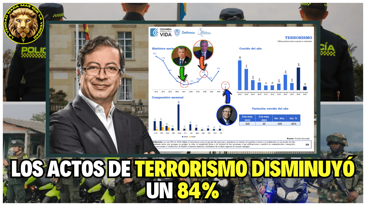 GOBIERNO PETRO ACCIONES DE TERRORISMO DISMINUYO UN 84%